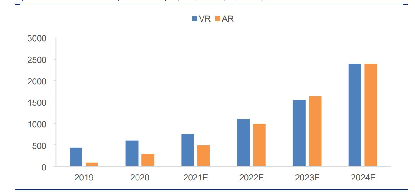 AR/VR技术成熟度复苏 生产稳定产业规模化增长放量