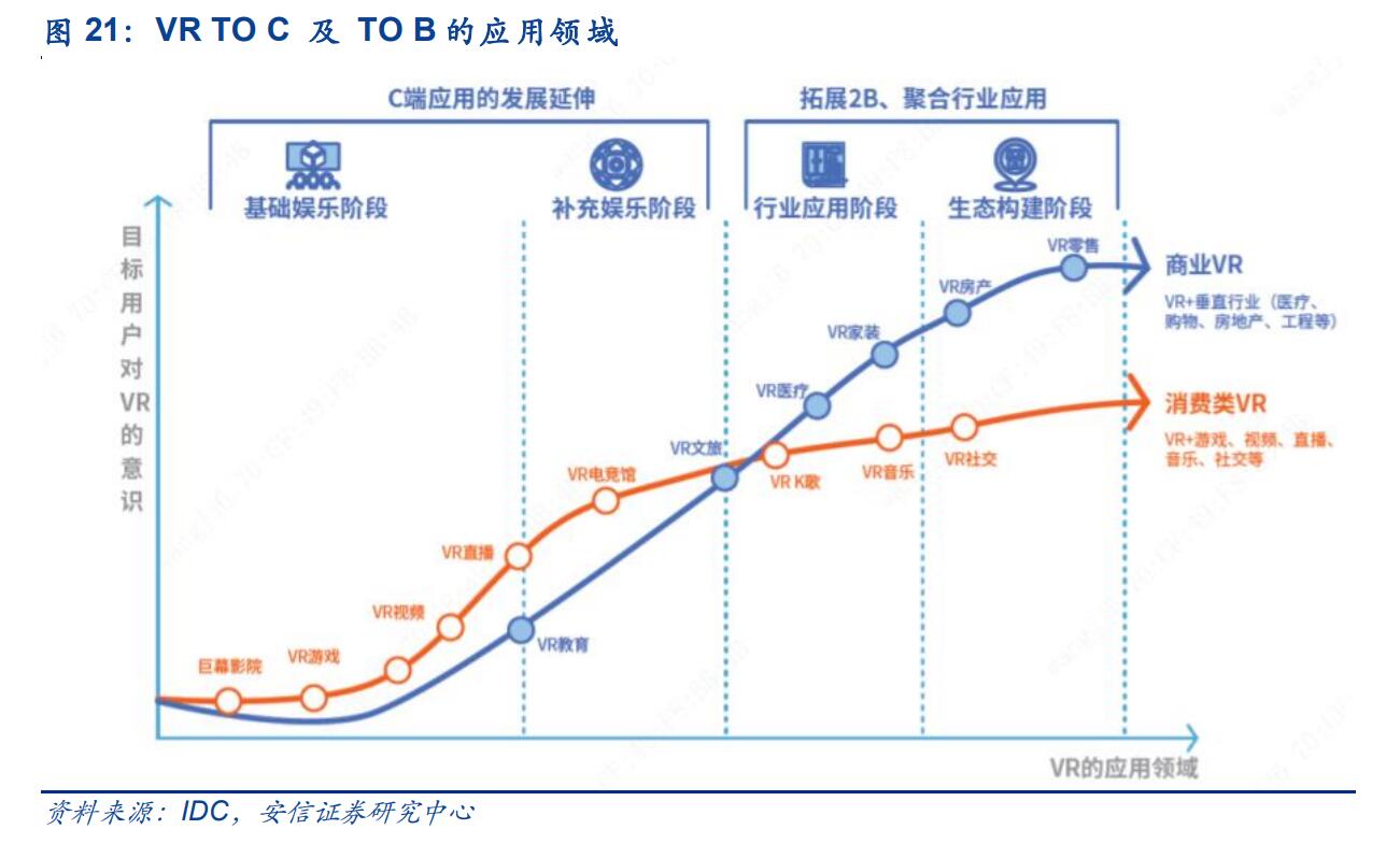 VR TO C 及 TO B 的应用领域