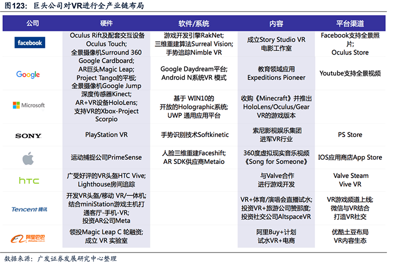 国内国外VR/AR巨头全产业链布局情况